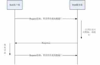 html5 http的轮询和Websocket原理