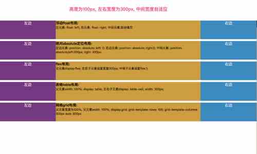 详解css布局实现左中右布局的5种方式