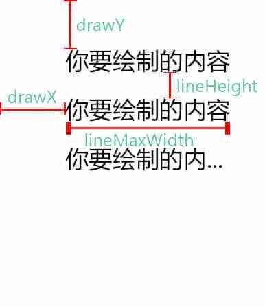 canvas绘制文本内容自动换行的实现代码