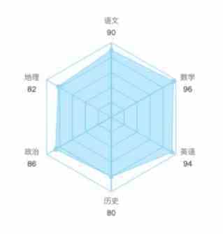 详解基于 Canvas 手撸一个六边形能力图