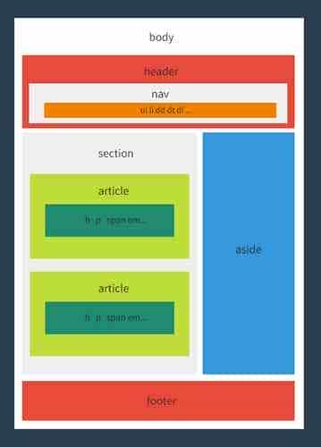 详解HTML5常用的语义化标签