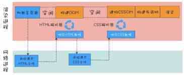 CSS 如何影响首次加载时的白屏时间的解决方法