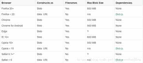 HTML5 Blob 实现文件下载功能的示例代码