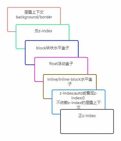 CSS中层叠上下文的具体使用