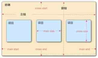 Flex布局做出自适应页面(语法和案例)