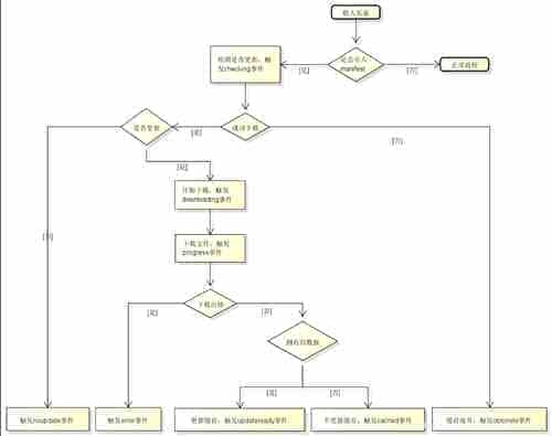 HTML5实现应用程序缓存(Application Cache)