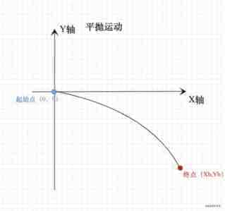 html5小程序飞入购物车(抛物线绘制运动轨迹点)
