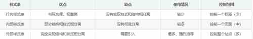CSS样式的分类介绍(基础知识)