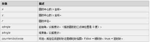 Canvas三种动态画圆实现方法说明(小结)