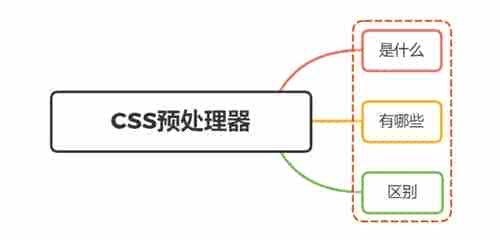 Css预编语言及区别详解