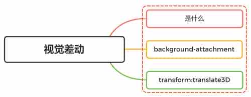 CSS完成视差滚动效果