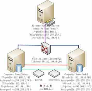 在VMWare中配置SQLServer2005集群 Step by Step(一) 环境 