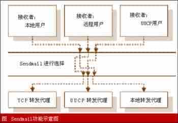 配置Sendmail服务器以防治垃圾邮件 2