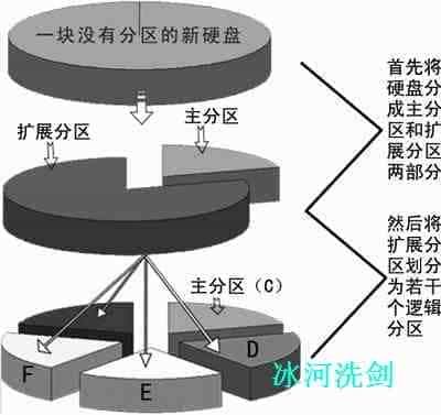 FDISK硬盘分区图解教程 图片已修复