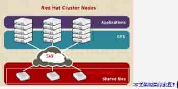 linux搭建gfs系统 iscsi+GFS 实现网络存储 