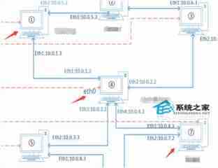 Linux下利用PC机进行路由转发将Linux变成一台路由器