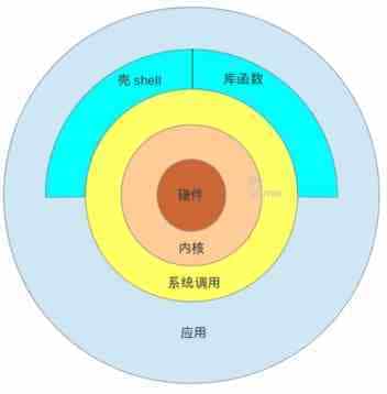 图解Linux系统的系统架构
