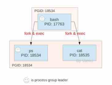Linux进程间的关系详解