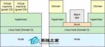 如何在Linux上安装libvirt虚拟化工具