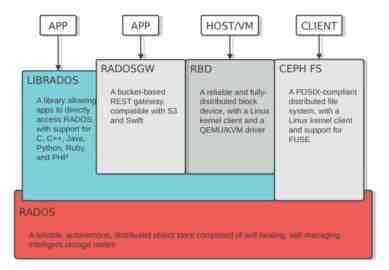 在Ubuntu系统上部署分布式系统Ceph
