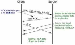 Linux SYN攻击原理和应对方法