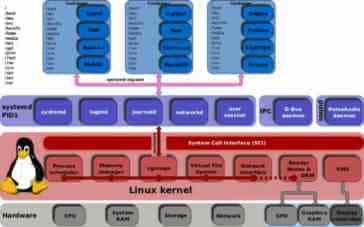 详解linux中systemd命令的运行级别与其常见应用