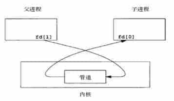 Linux管道通信C语言编程示例