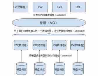 在Ubuntu系统上使用LVM调整硬盘分区的示例