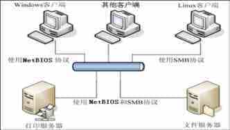 配置Samba实现Linux和Windows系统之间的文件互访