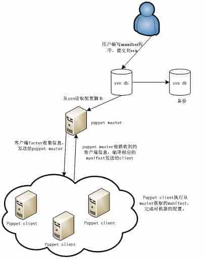 Puppet使用方法总结