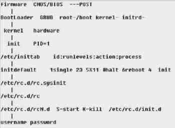 解析Linux系统启动的引导流程