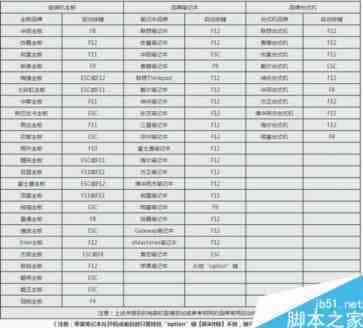 如何设置开机从U盘启动 U盘装系统启动热键大全