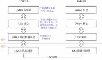 Linux系统中USB驱动程序的工作流程详解