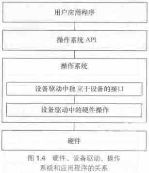 Linux系统的硬件设备驱动的底层结构讲解