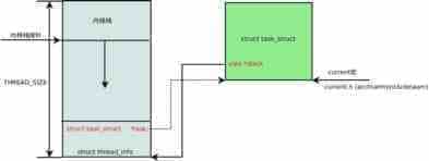 进程的内核栈是什么?浅谈Linux的进程内核栈