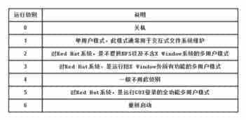 Fedora运行级别及其虚拟文件系统/proc详解