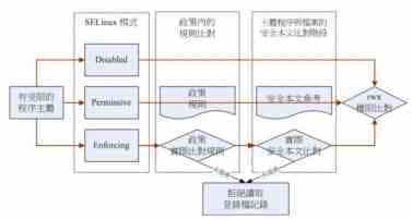 SELinux基本概念详解