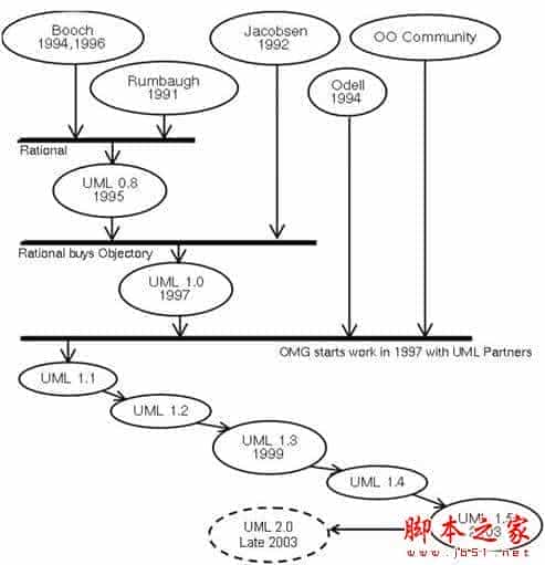 UML建模-面向对象设计:为什么要学习UML
