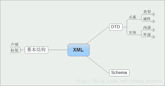 XML基本概念入门学习指南