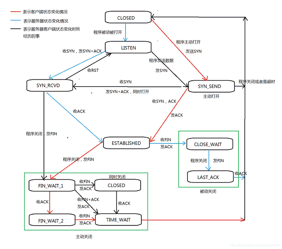 TCP状态转换图