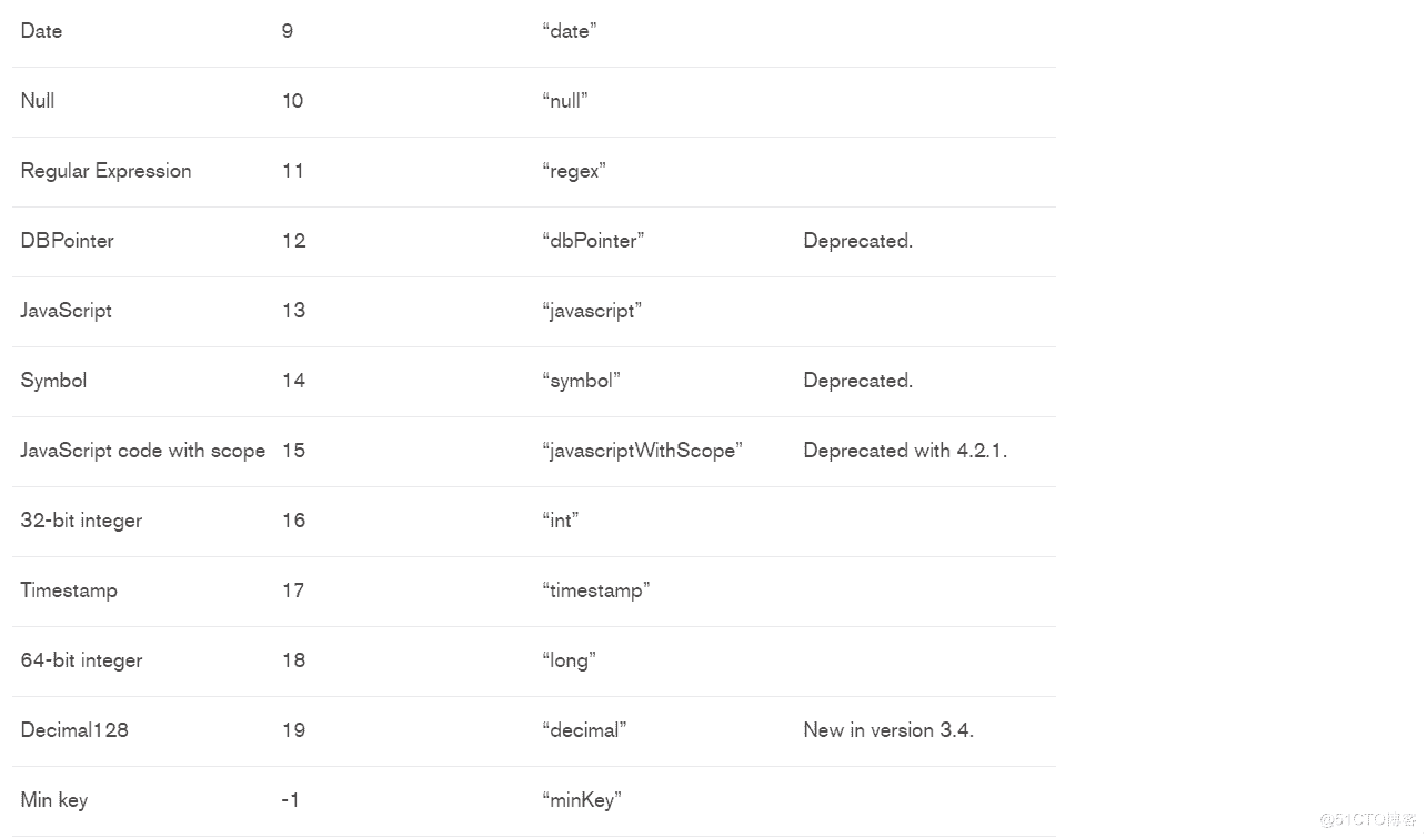 MongoDB数据类型_MongoDB_02