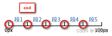 利用css动画实现节流
